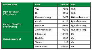 Input and output streams of Fischer-Tropsch synthesis, including reverse water-gas shift (rWGS) and hydrocracking.