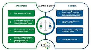 Darstellung grüner und blauer Balken mit Forderungen, die den nachhaltigen und schnellen Markthochlauf von PtX-Technologien beschreiben.