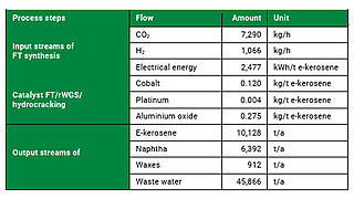 Input and output streams of Fischer-Tropsch synthesis, including reverse water-gas shift (rWGS) and hydrocracking.