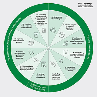 Die Abbildung zeigt ein Kreisdiagramm mit 12 Handlungsempfehlungen zur Sicherung kritischer Rohstoffe.