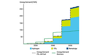 The figure shows the energy requirements for SAF production.