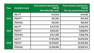Annual total dry matter resource (TMR) requirement in tons. The table shows the demand to cover e-kerosene consumption in Germany for different synthesis routes and scenarios (ReFuelEU, PtX Lab Lausitz) combined with the “high scale” and “industrial” expansion options.