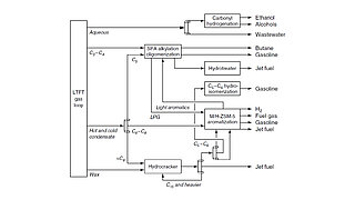 Fließbild des LTFT-Jetfuel-Raffinerie-Designs. Der Prozess umfasst eine C3-C4-Rückgewinnung und die Rückführung von C1-C2-Kohlenwasserstoffen aus dem Abgas.