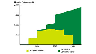 Abbildung zeigt Bedarf negativer Emissionen in Deutschland bis 2055.