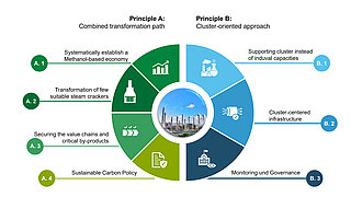 Grafik zeigt einen Kreis der in unterschiedliche Farbfelder unterteilt ist und unterschiedliche Policy-Grundsätze aufzeigt.