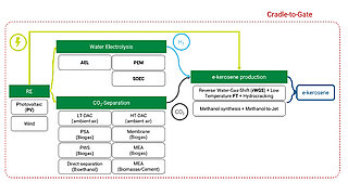 Schematic overview of the investigated modules and their variants of the cradle-to-cradle approach.
