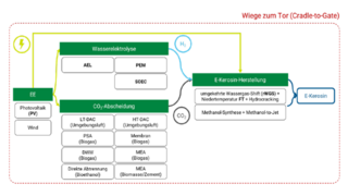 Schematische Übersicht der untersuchten Module und ihrer Varianten des Wiege-zu-Tor-Ansatzes.