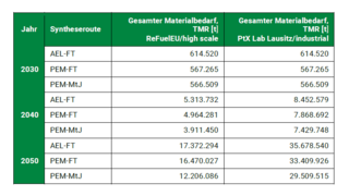 Jährlicher Gesamtbedarf an Trockenmasse-Rohstoff (TMR) in Tonnen. Die Tabelle zeigt den Bedarf zur Deckung des E-Kerosinverbrauchs in Deutschland für verschiedene Syntheserouten und Szenarien (ReFuelEU, PtX Lab Lausitz) mit den Zubauoptionen „high scale“ und „industrial“.