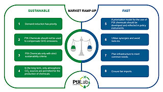 Green and blue bars showing demands that describe the sustainable and rapid market ramp-up of PtX technologies.