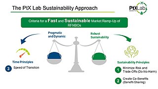 Schematische Grafik, die eine ausgewogene Skala mit den drei Leitprinzipien für Nachhaltigkeitskriterien zeigt, die vom PtX Lab Lausitz 2025 entwickelt wurden. Auf der einen Seite: „Minimierung sozialer und ökologischer Risiken (keine Schädigung)“ und „Schaffung von Mehrwert (Gewinnbeteiligung)“. Auf der anderen Seite: „Beschleunigung der Transformation und Markteinführung“.