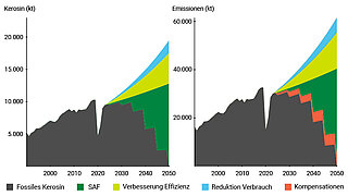 Abbildung zeigt Gesamteinsparungen an Kerosin und TGH-Emissionen bei Rückgang der Nachfrage um 15 Prozent.