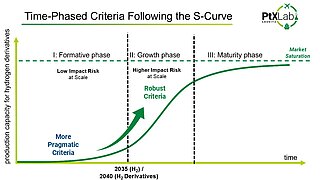 Eine schematische S-Kurve, die drei Phasen des RFNBO-Marktaufschwungs veranschaulicht.