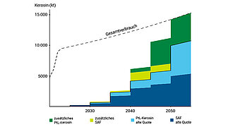 Abbildung zeigt eine ansteigende Tabelle in unterschiedlichen Farben, die den steigenden Bedarf an Kerosin bis 2055 abbildet.