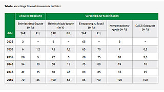 Tabelle zeigt Beimischquoten von SAF und PtL-Kerosin für eine klimaneutrale Luftfahrt.