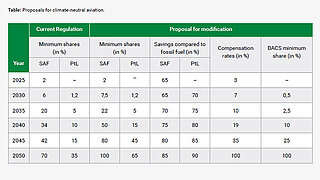 The table shows the blending ratios of SAF and PtL kerosene for climate-neutral aviation.