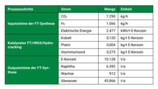 Darstellung der Eingangs- und Ausgangsströme der Fischer-Tropsch-Synthese, einschließlich rückwärtiger Wassergas-Shift-Reaktion (rWGS) und Hydrocracking.